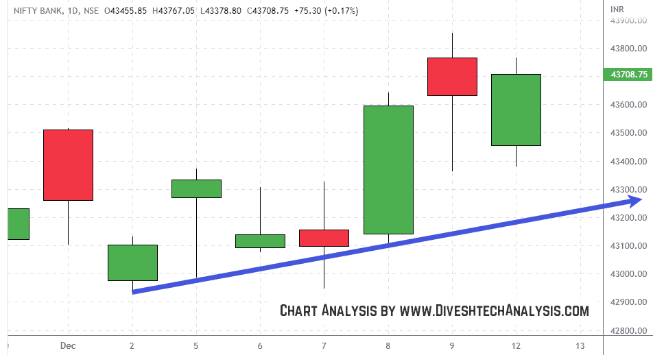 BankNifty-12Dec2022 Bank Nifty support the Index significantly