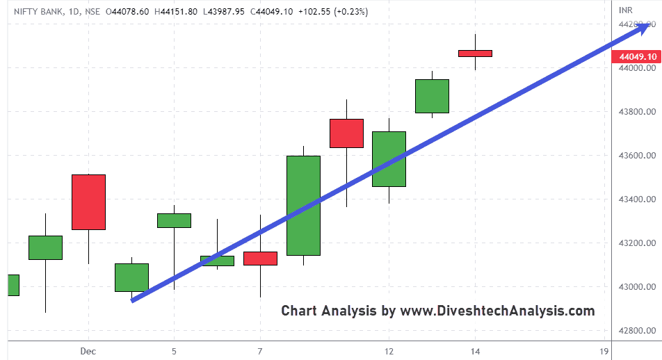 BankNifty-14Dec2022 Bank nifty bulls are most likely to dominate