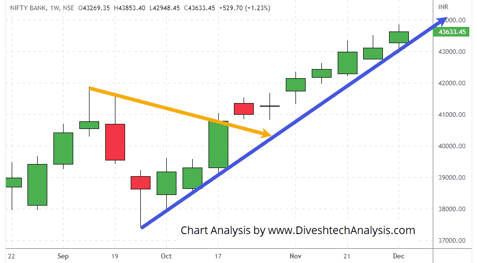 BankNiftyWeeklyGannAngleChart-11Dec22 Bank Nifty resistance on the upside