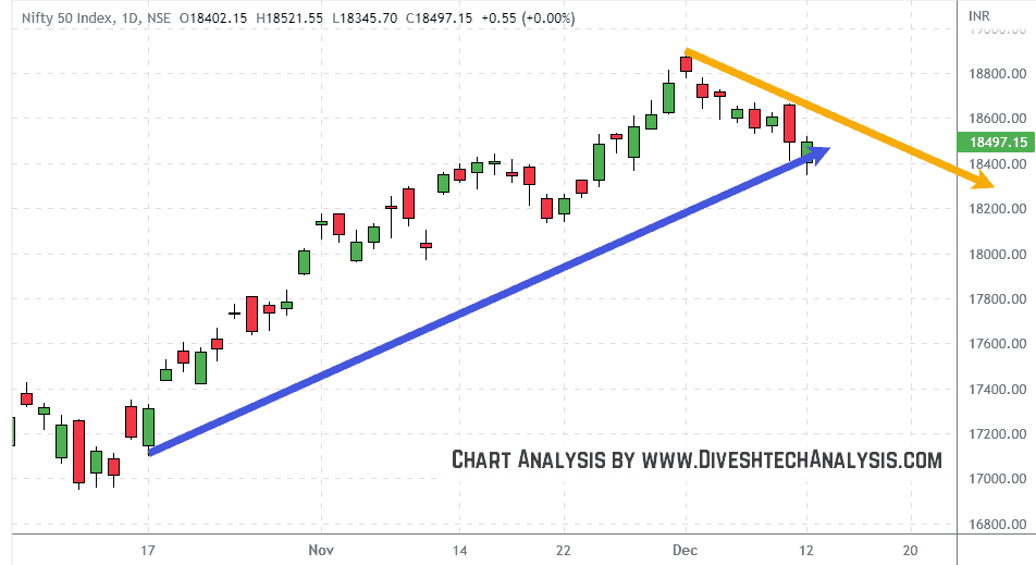Nifty-12Dec2022 nifty support the Index significantly