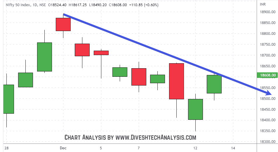 Nifty-13Dec22 Bulls in the Nifty