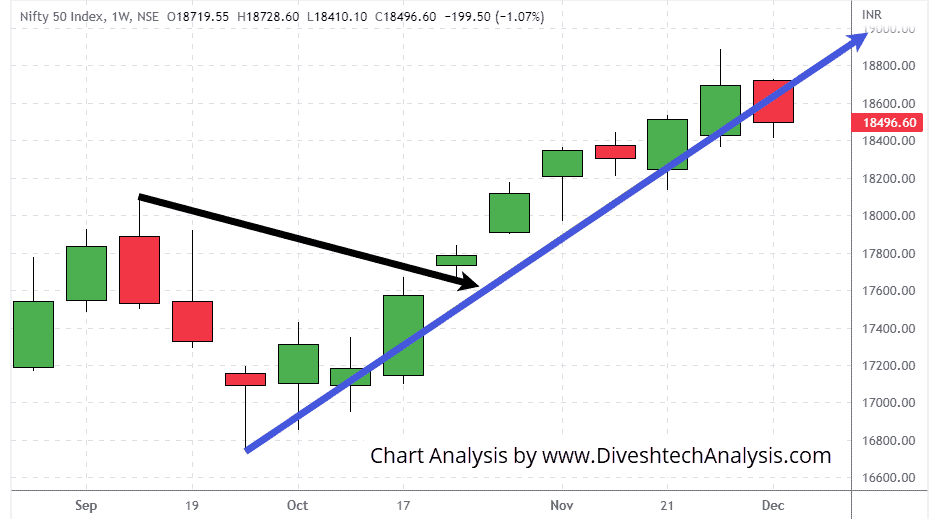NiftyWeeklyGannAngleChart-11Dec22 nifty resistance on the upside