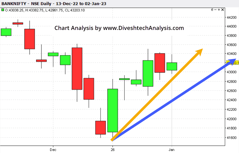 Bank-Nifty-02Jan2023 In the Bank Nifty