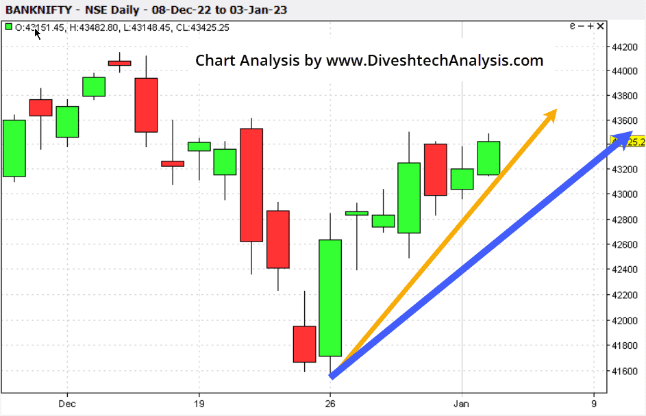 Bank-Nifty-03Jan23 slightly positive for Bank Nifty