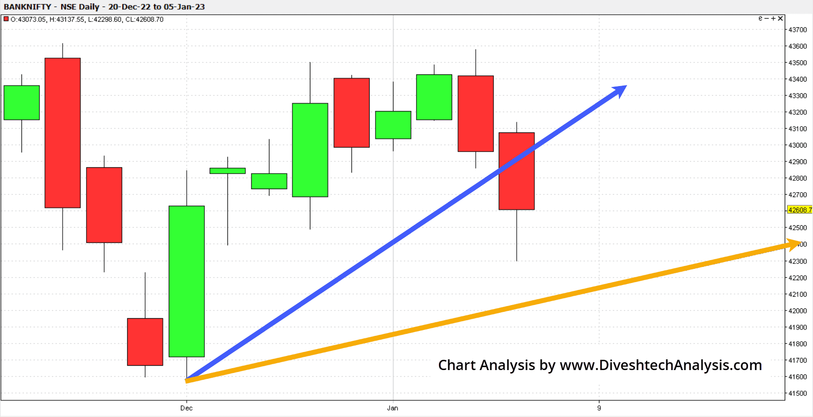 Bank-Nifty-05Jan2023 the intraday trend for Bank Nifty tomorrow