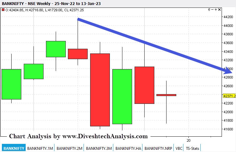 Bank-Nifty-Weekly-15Jan23 the Bank Nifty Index higher