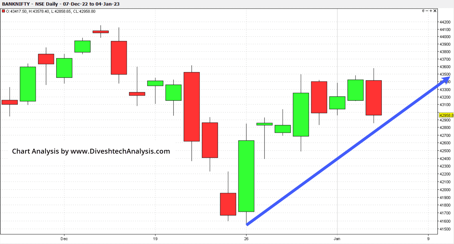 support area for the Bank Nifty