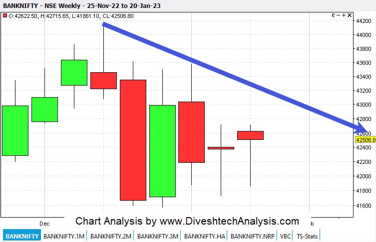 BankNifty-Weekly-22Jan23 Weekly Gann Levels for the Bank Nifty