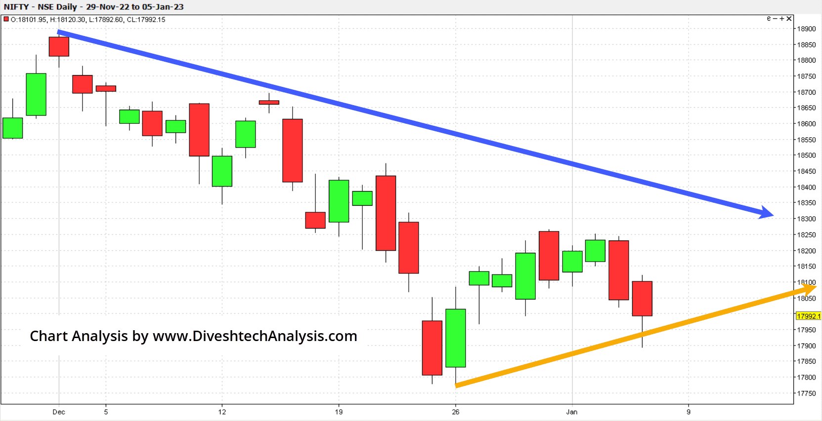 Nifty-05Jan2023 intraday trend for Nifty tomorrow
