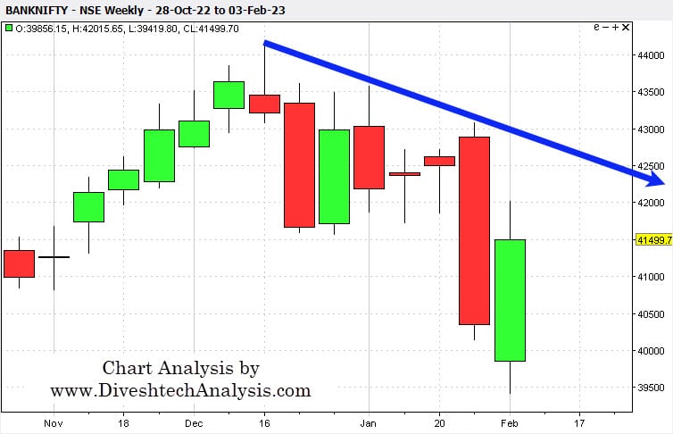 Bank Nifty-Weekly-GannAngleChart-05Feb23 weekly trend of the Bank Nifty index
