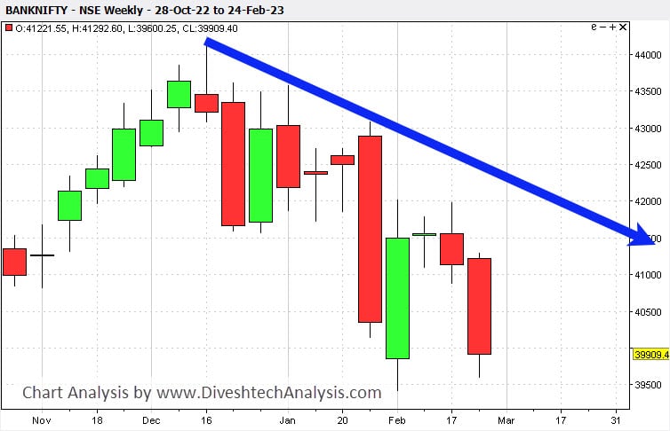 BankNifty-Weekly-GannAngle-26Feb23 level for Bank Nifty is decisive