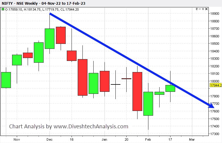 Nifty-Weekly-Chart-GannAngle-19Feb23 lower-end Gann support for nifty
