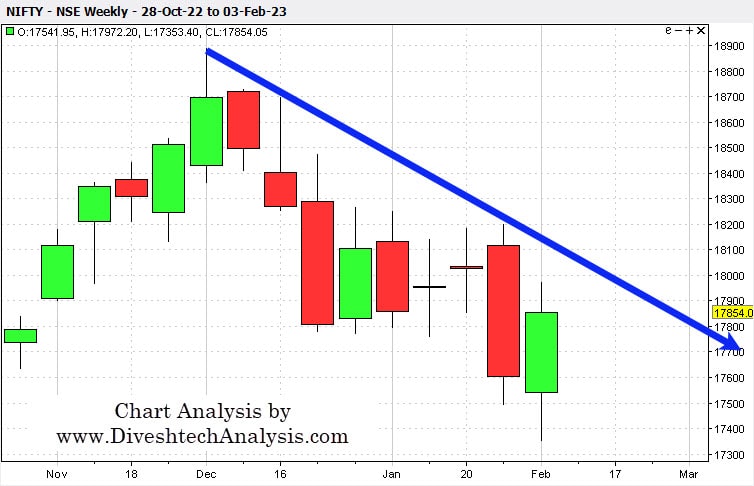weekly trend of the Nifty index
