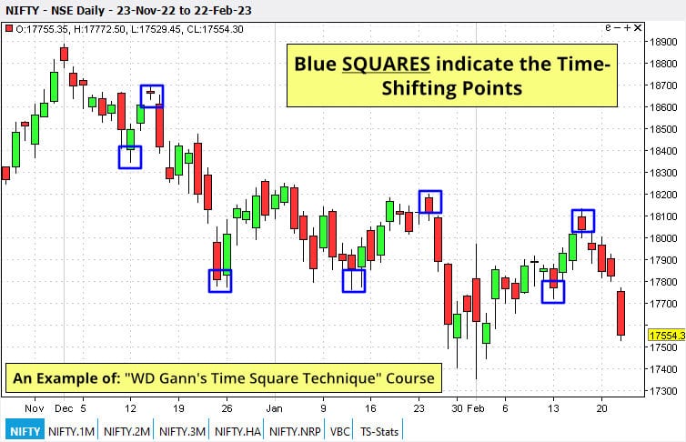 example of Gann's Time Square Technique trading tools of Gann