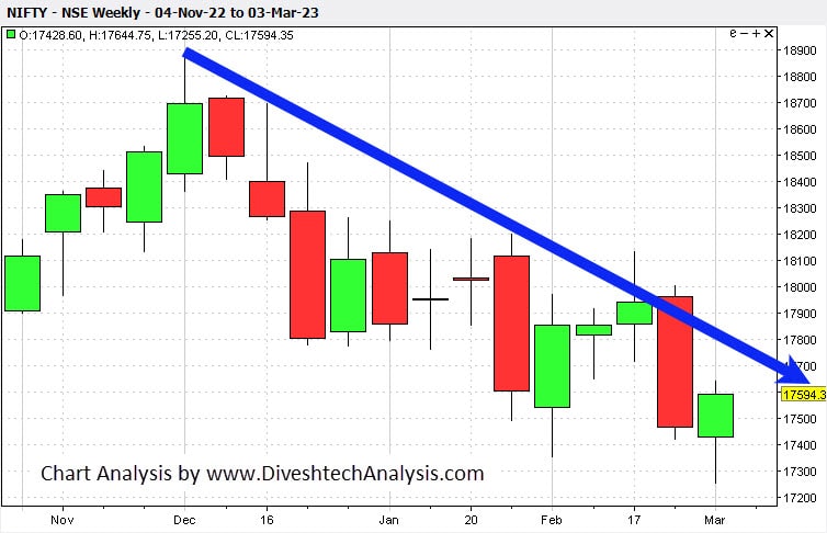 Nifty-05March2023 Gann date for the Nifty