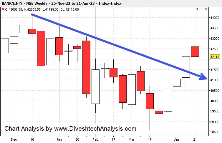 Bank-Nifty-Gann-Angle-Weekly-Chart-23423 weaken the Bank Nifty