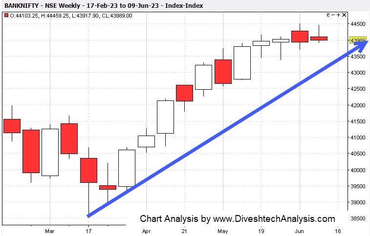 BankNiftyWeeklyGannAngleChart-11June2023 Critical Gann date for Bank Nifty