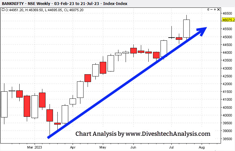 Bank-Nifty-Weekly-Gann-Angle-Chart-23July23
