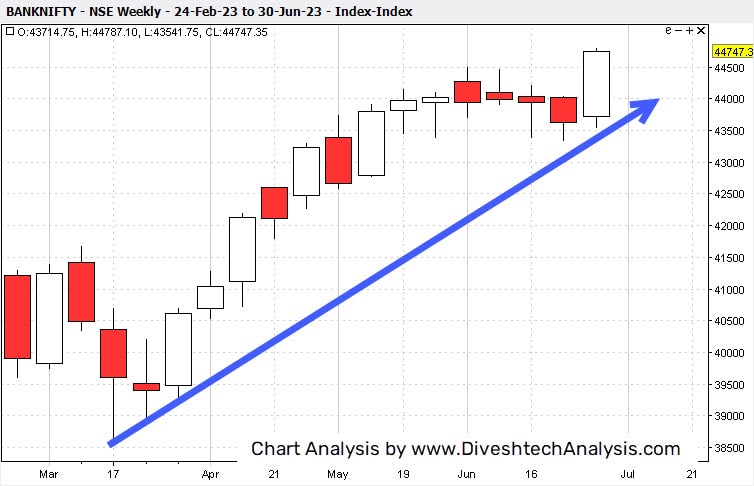 BankNifty-GannAngle-02July2023 Bank Nifty Gann Angle Chart