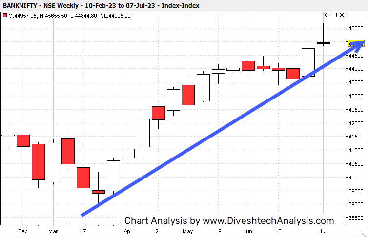 Gann dates for the Nifty Bank