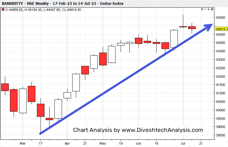 BankNiftyWeeklyGannAngle-160723 Bank Nifty Gann support