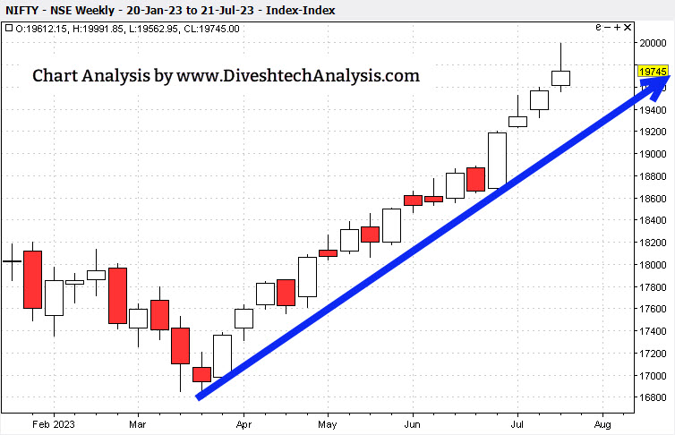 Nifty-Weekly-Gann-Angle-Chart-23July23 trend of Nifty in the upcoming week