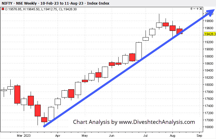 GannAngleChartNifty-130823 trend of the Nifty in the week ahead