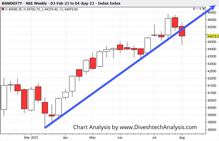 GannAngleChartofBankNifty060823 trend of the Bank Nifty in the upcoming week