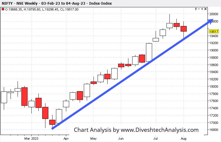 GannAngleChartofNifty060823 trend of the Nifty in the upcoming week