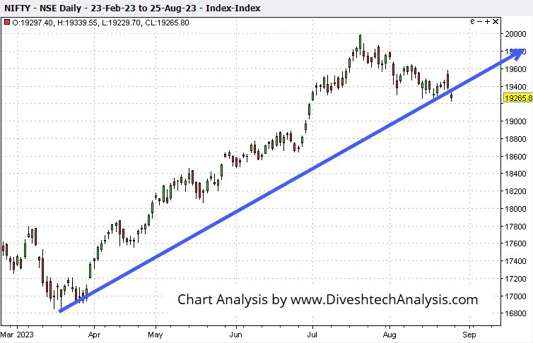 NiftyGannAngleChart-27August23 the significant Gann level