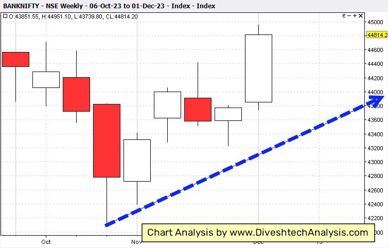 Bank-Nifty-Weekly-GannAngles-03Dec23 the trend of Bank Nifty