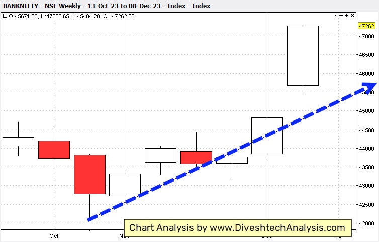 Bank-Nifty-Weekly-GannAngles-10Dec23 Bank Nifty crucial Gann price point