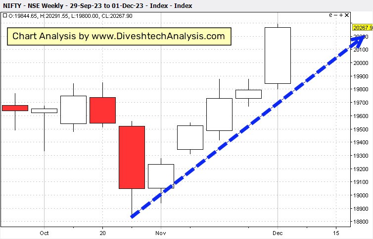 the trend of Nifty