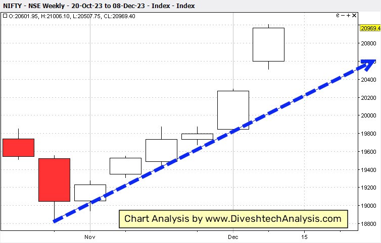 Nifty-Weekly-GannAngles-10Dec23 Nifty crucial Gann price point